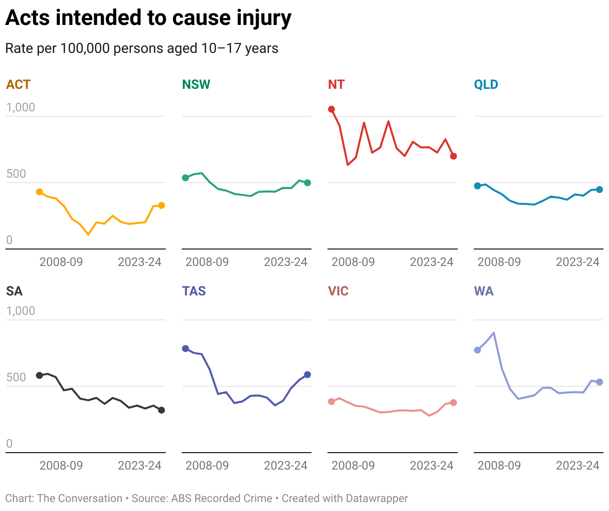 Is Australia in a youth crime crisis? Here’s what the numbers say