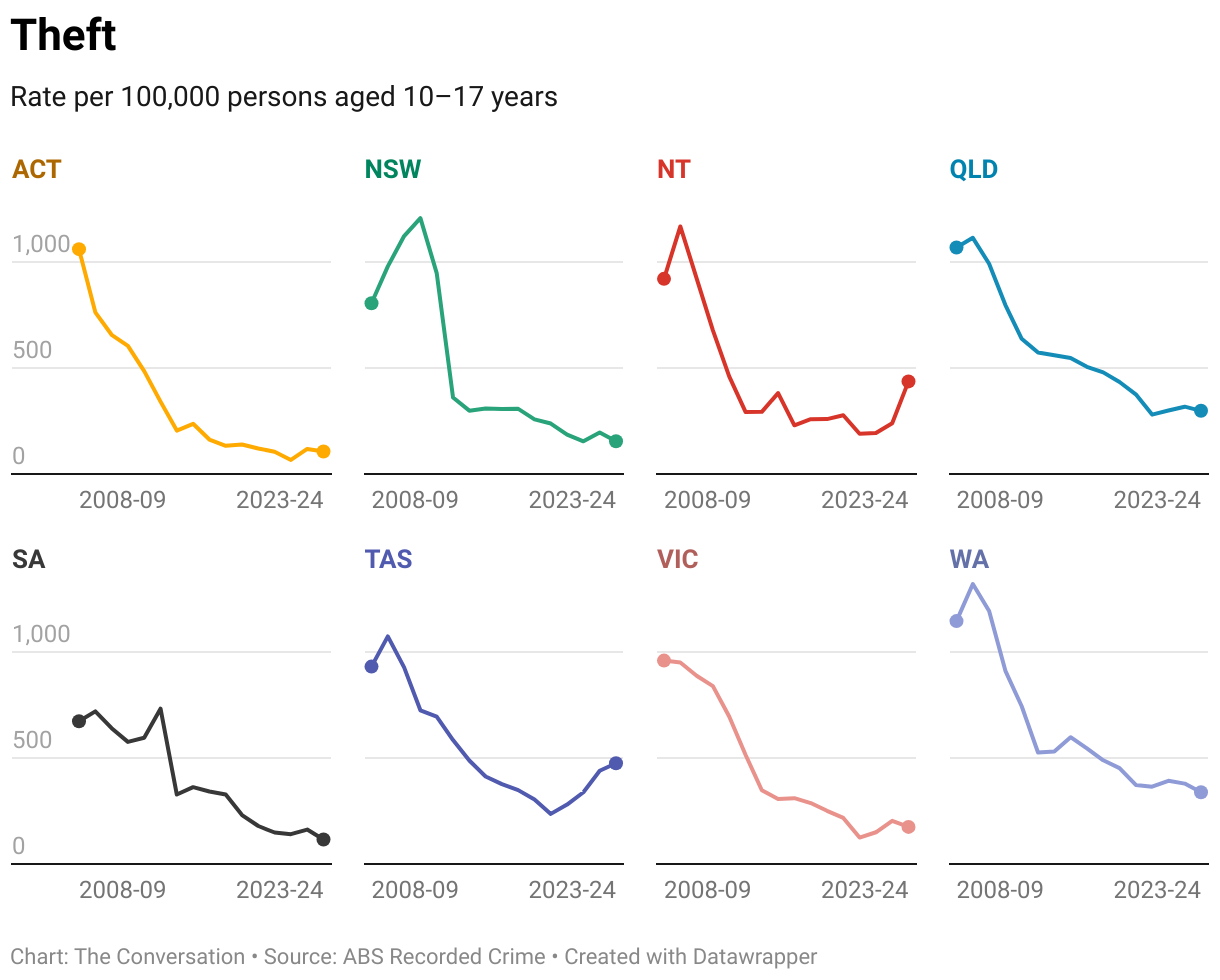 Is Australia in a youth crime crisis? Here’s what the numbers say
