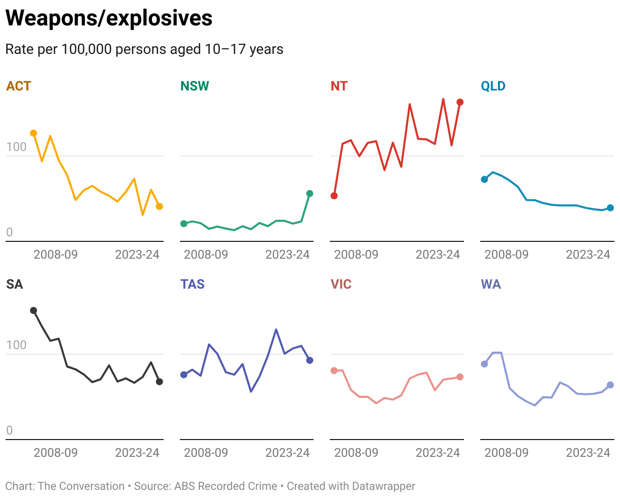 Is Australia in a youth crime crisis? Here’s what the numbers say