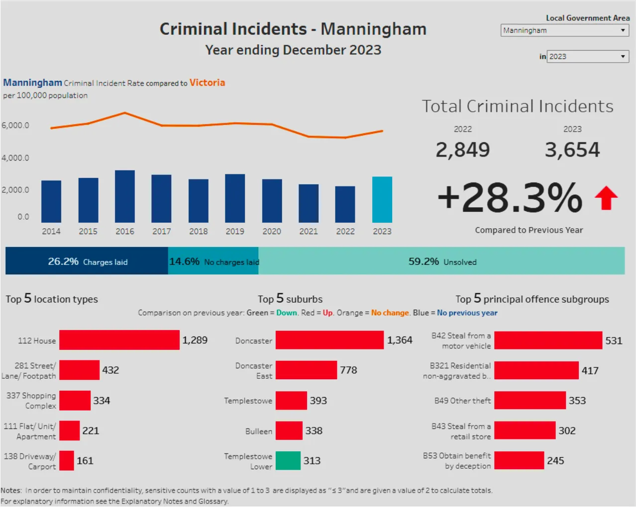 Latest crime trends