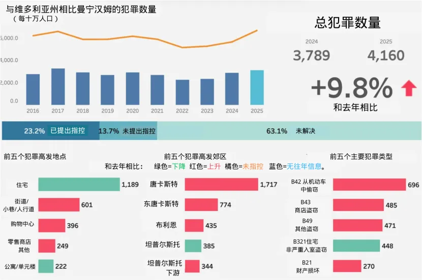 截止2025年3月曼宁汉姆犯罪数量概览